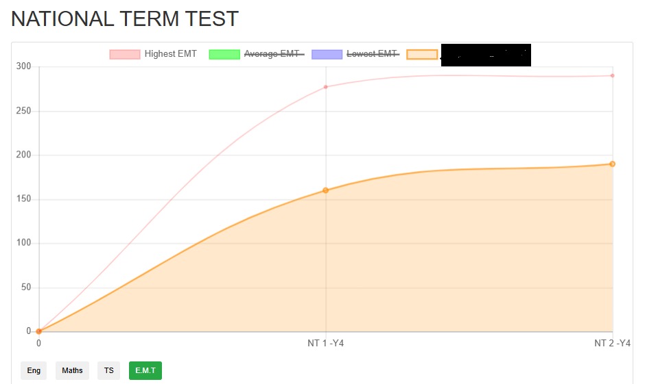 National Term Test progress chart showing a student's score trending up across two terms, compared to the highest, average and lowest cohort scores